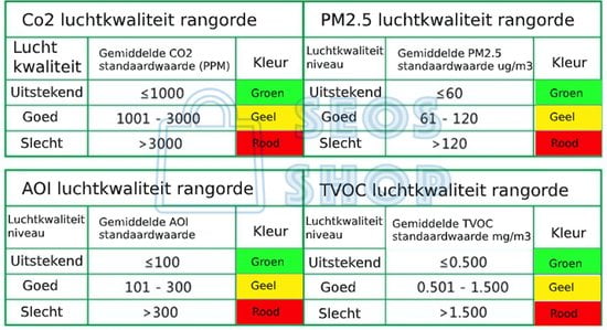 SEOS SHOP ® Luchtkwaliteit meter - Co2 Meter + NDIR sensor