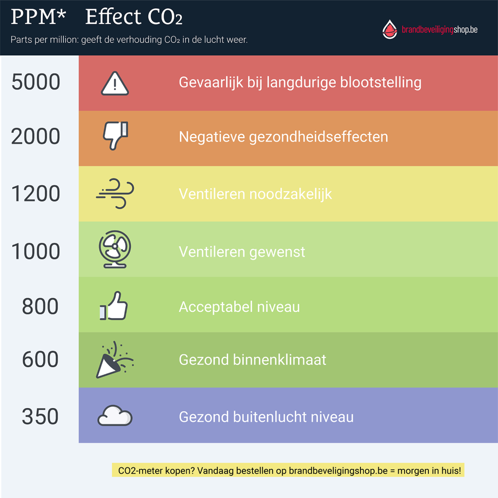 Hoe houd je je CO2-waarde gezond?