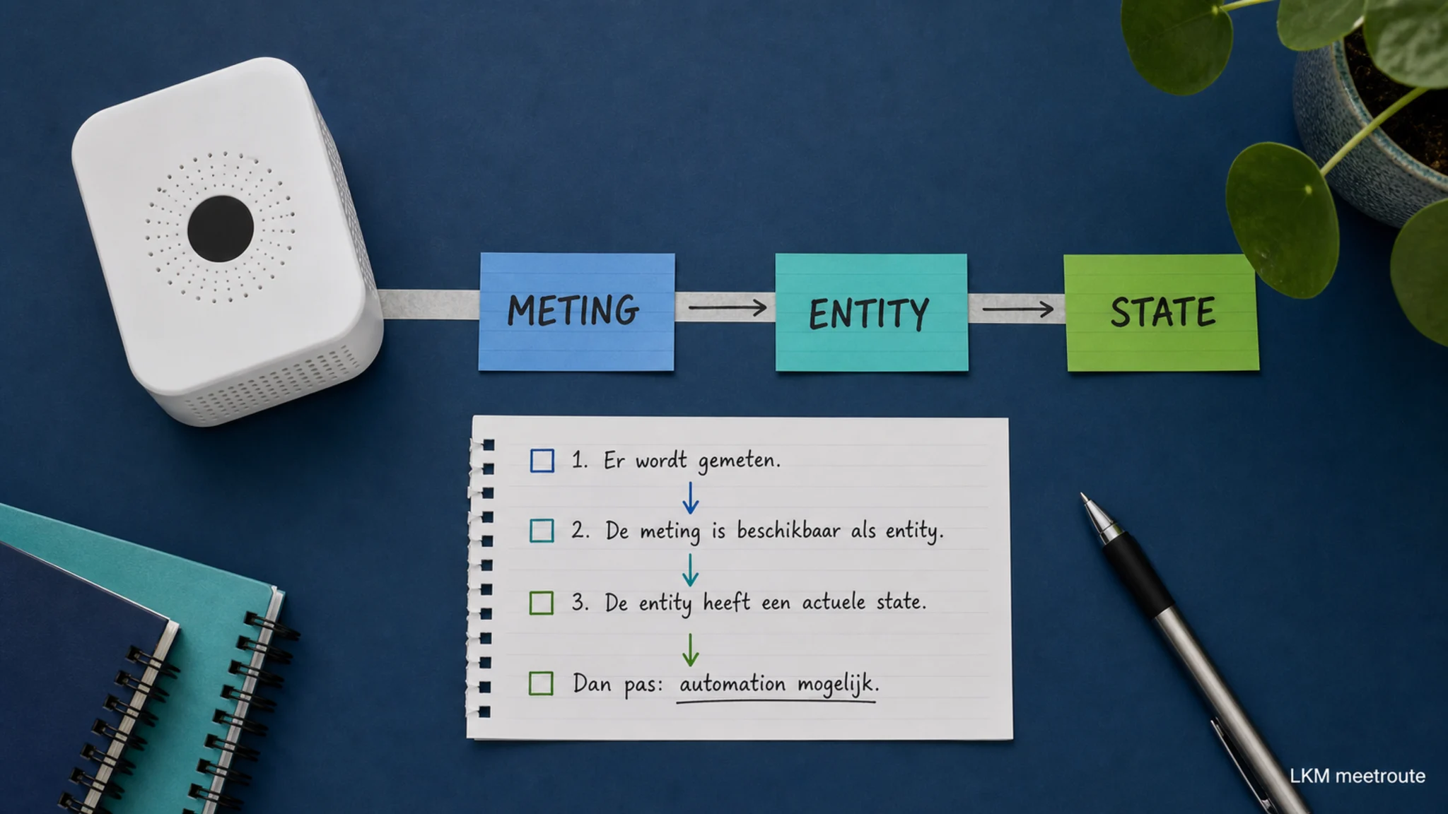 Papieren meetroute van meting naar entity en actuele state naast een generieke luchtkwaliteitsmeter
