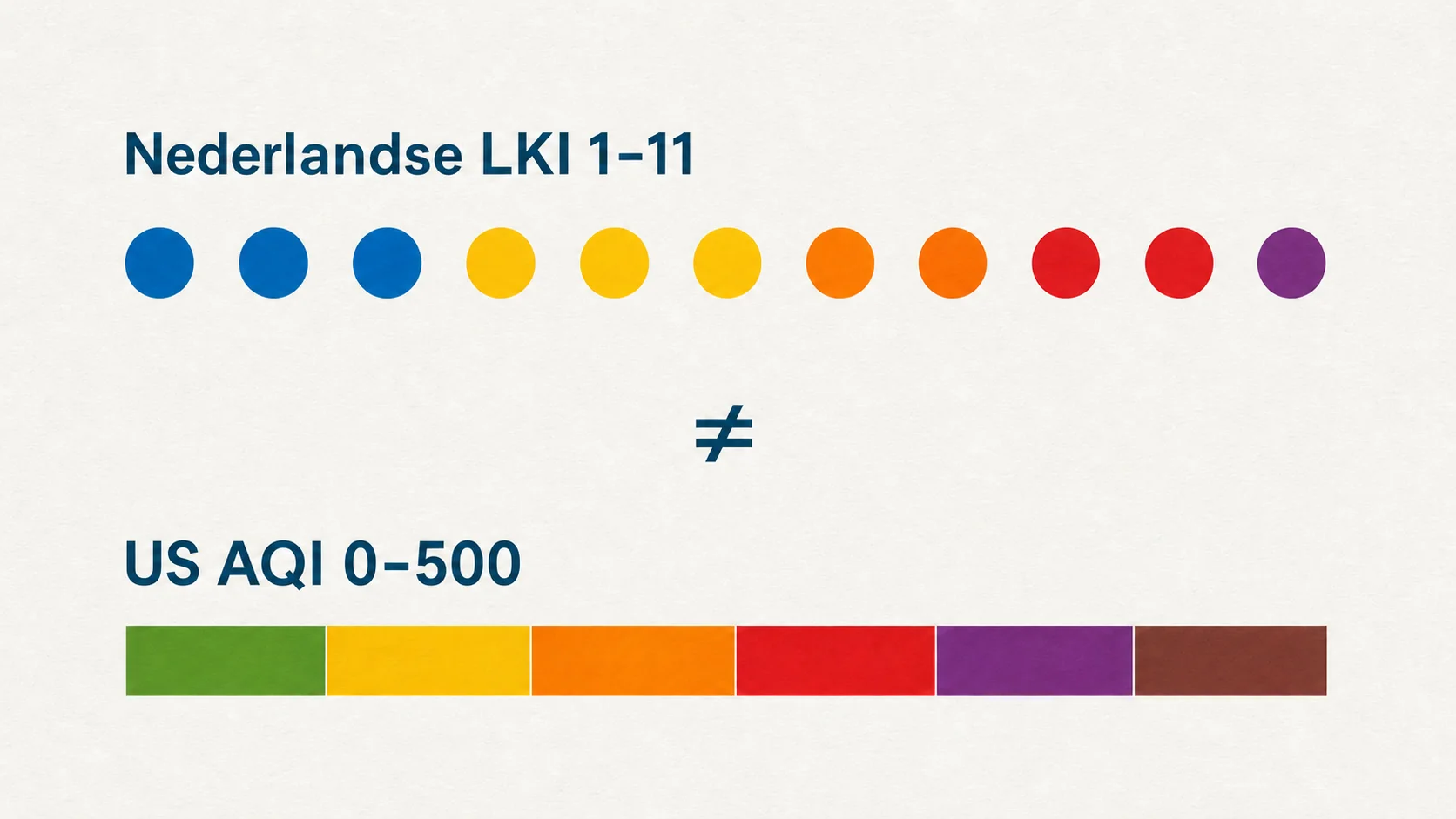 Vergelijking van de Nederlandse LKI-schaal 1 tot 11 en de Amerikaanse AQI-schaal 0 tot 500