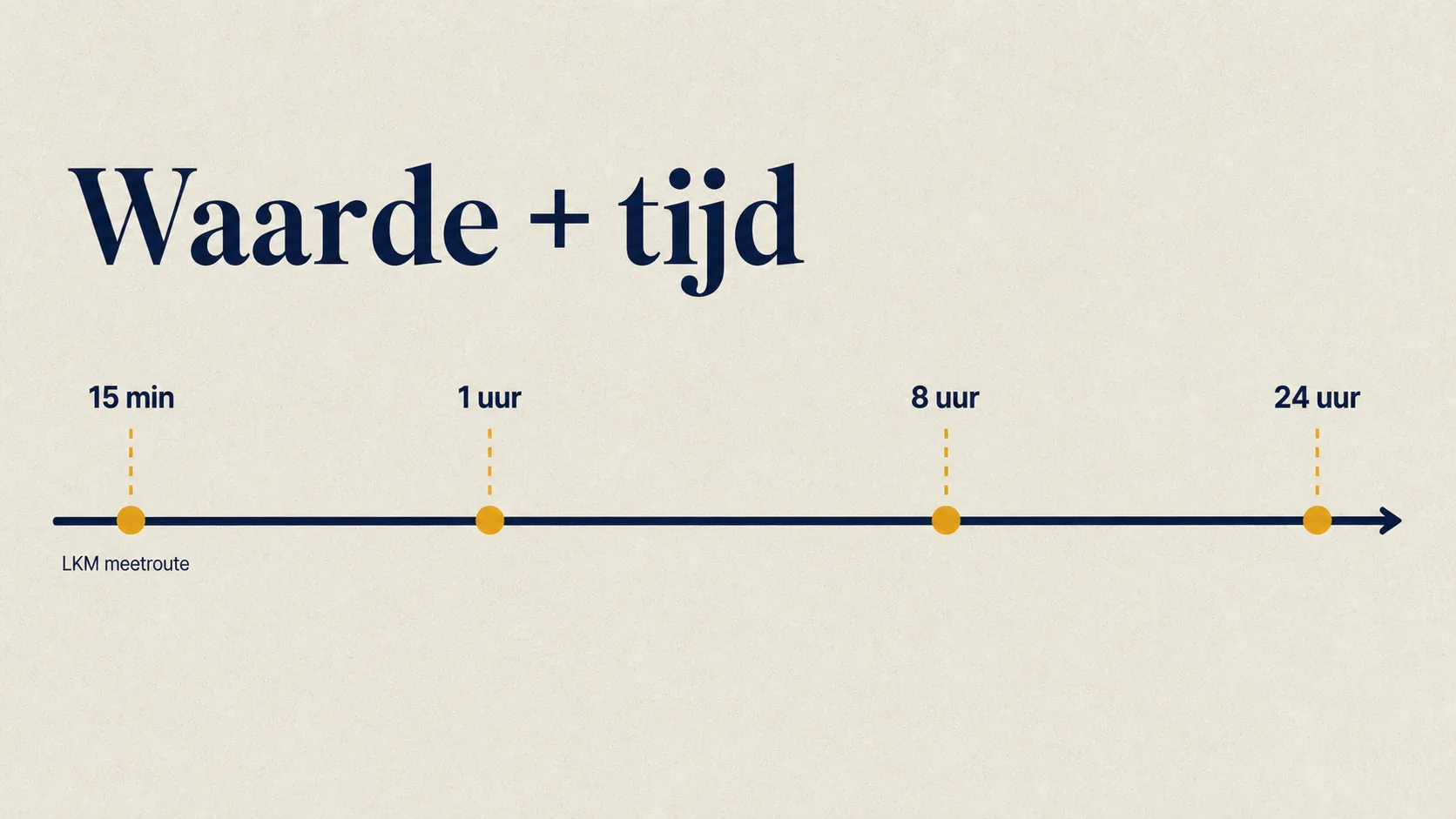 Vier tijdvensters die tonen dat een CO-waarde altijd samen met blootstellingsduur moet worden gelezen