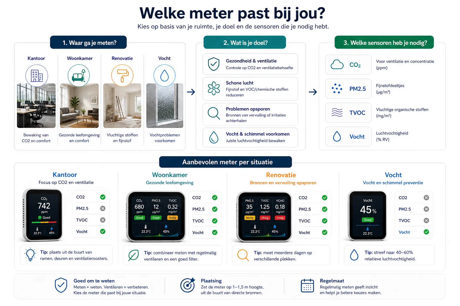 De Beste Luchtkwaliteitsmeter: Top 5 Keuzes voor een Gezondere Leefomgeving - aanvullende infographic voor het artikel