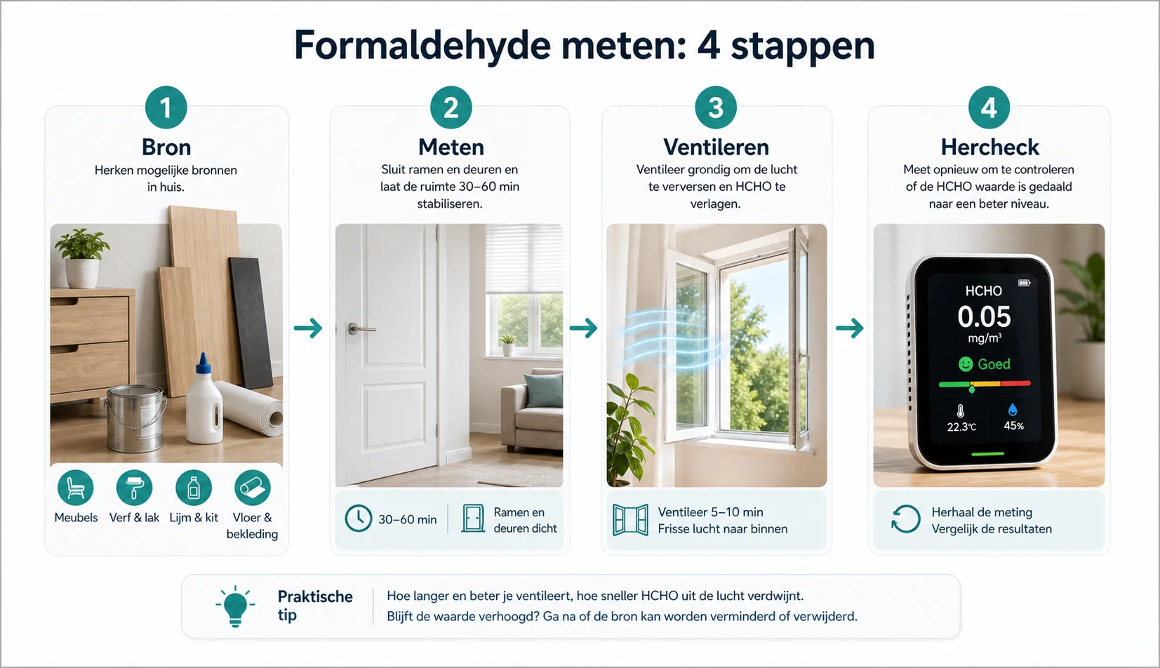 Formaldehyde Meting - aanvullende infographic voor het artikel