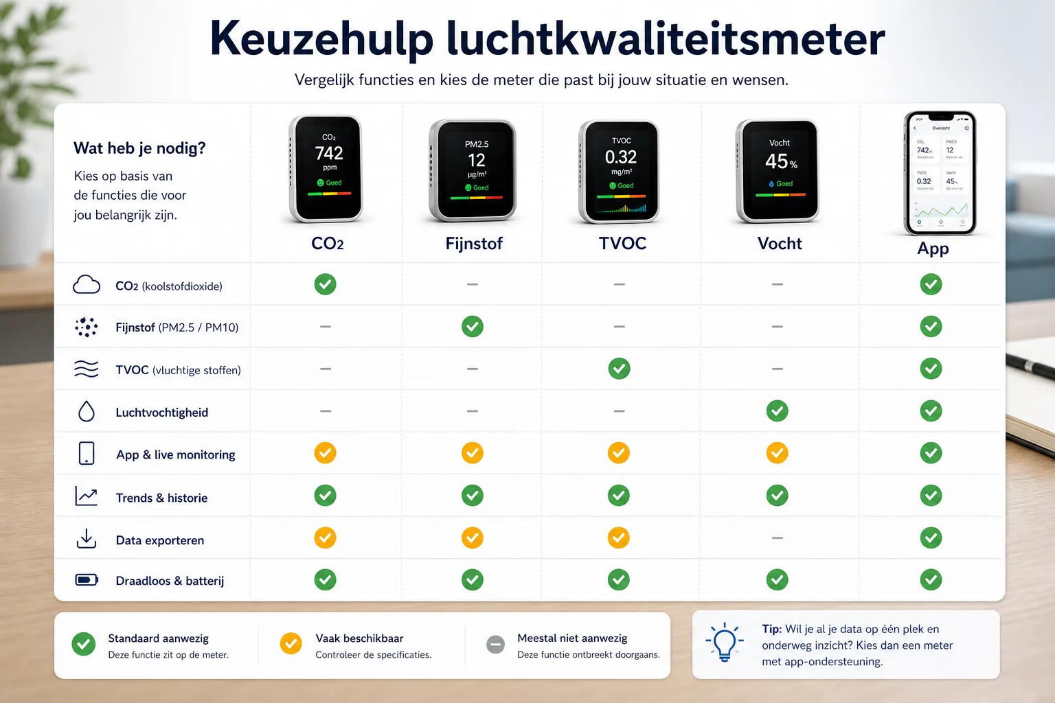 Luchtkwaliteitsmeter Consumentenbond: De Beste Keuzes voor Gezonde Lucht - aanvullende infographic voor het artikel
